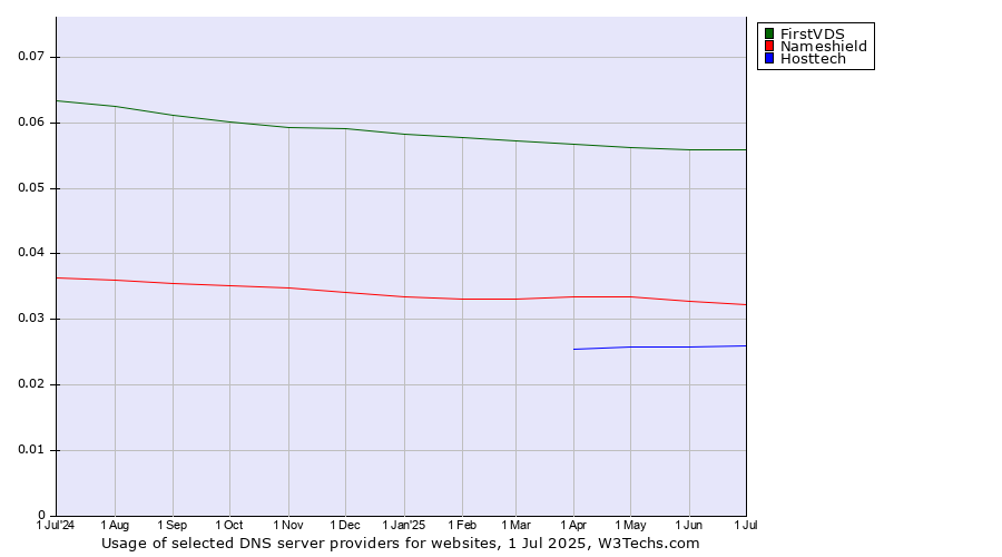 Historical trends in the usage of FirstVDS vs. Nameshield vs. Hosttech