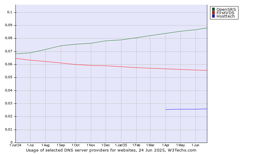 Historical trends in the usage of OpenSRS vs. FirstVDS vs. Hosttech