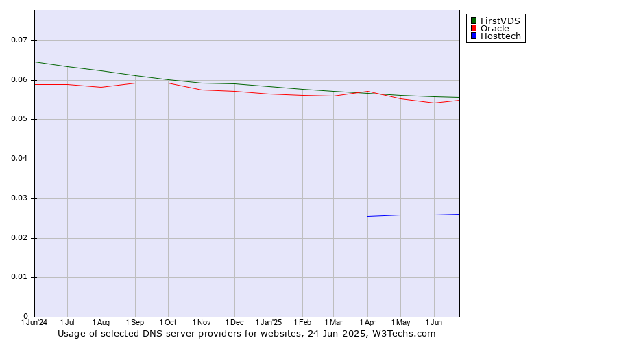 Historical trends in the usage of FirstVDS vs. Oracle vs. Hosttech