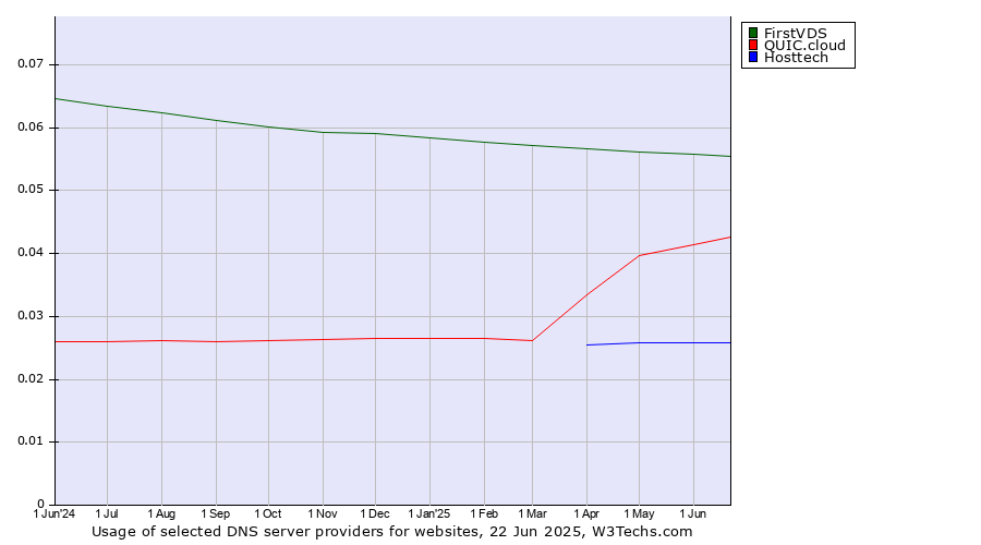 Historical trends in the usage of FirstVDS vs. QUIC.cloud vs. Hosttech