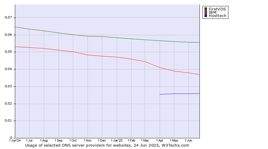 Historical trends in the usage of FirstVDS vs. IBM vs. Hosttech
