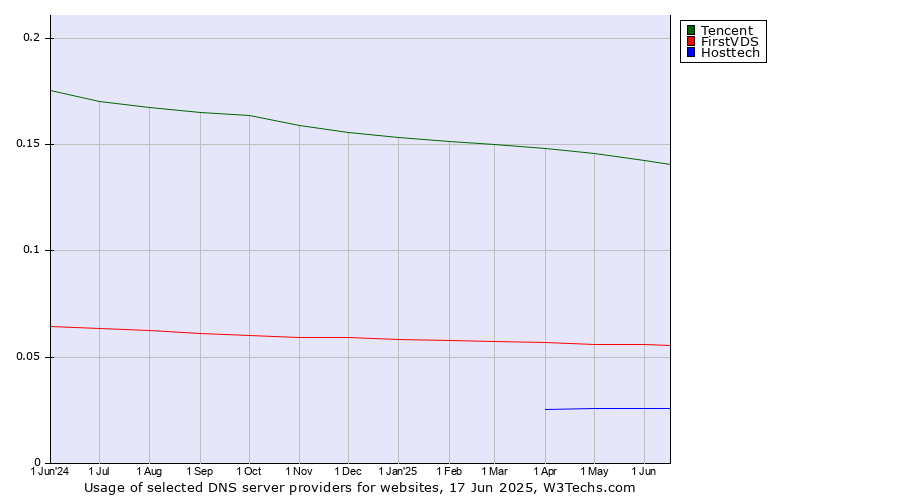 Historical trends in the usage of Tencent vs. FirstVDS vs. Hosttech