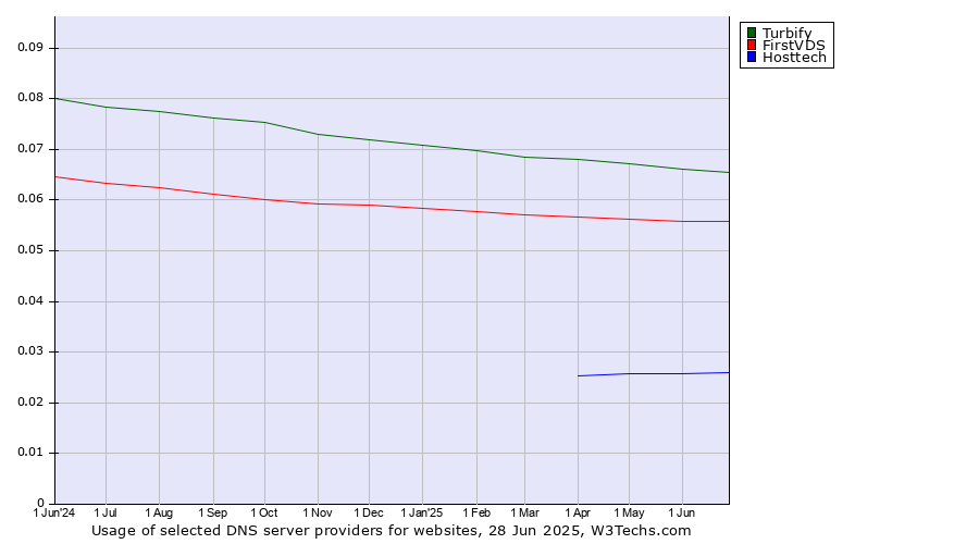 Historical trends in the usage of Turbify vs. FirstVDS vs. Hosttech