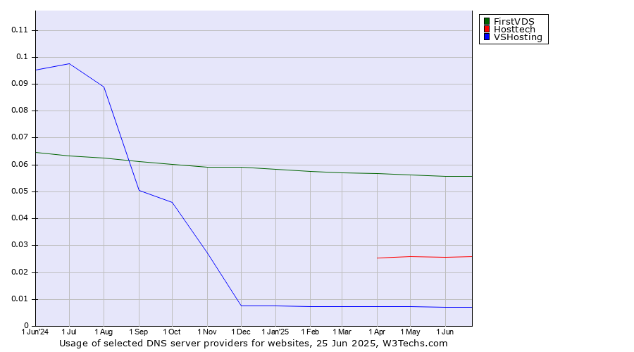 Historical trends in the usage of FirstVDS vs. Hosttech vs. VSHosting