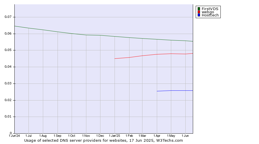 Historical trends in the usage of FirstVDS vs. webgo vs. Hosttech