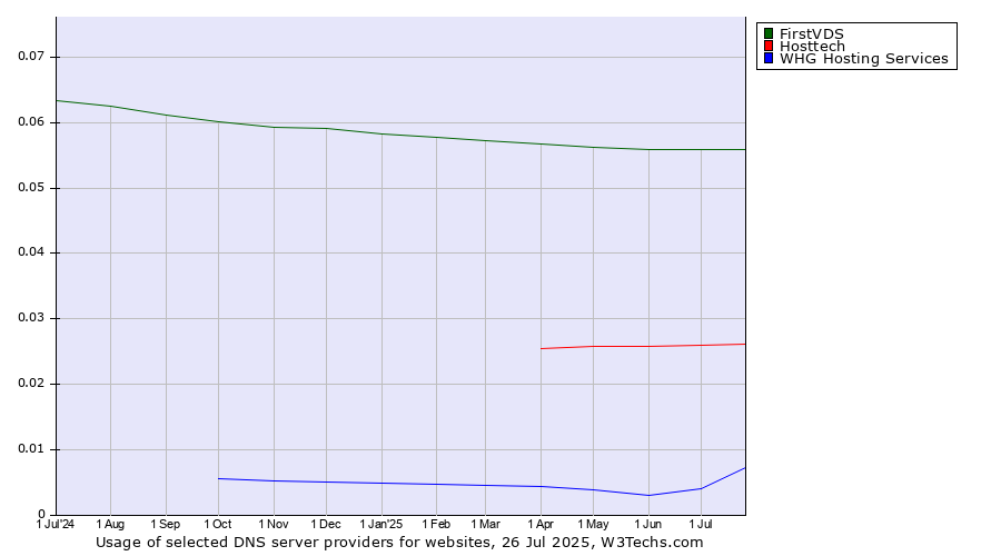 Historical trends in the usage of FirstVDS vs. Hosttech vs. WHG Hosting Services