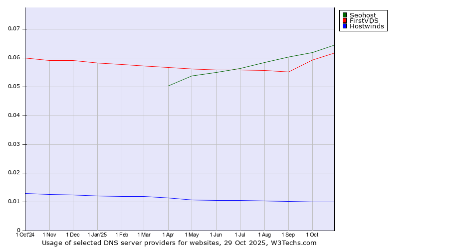 Historical trends in the usage of Seohost vs. FirstVDS vs. Hostwinds