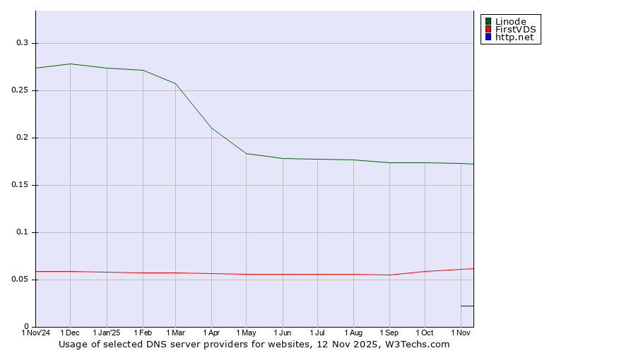 Historical trends in the usage of Linode vs. FirstVDS vs. http.net