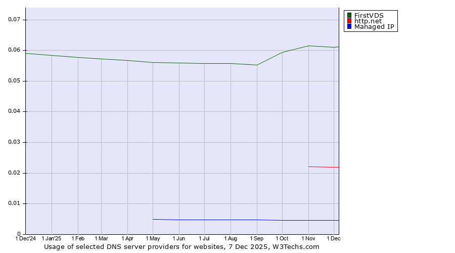 Historical trends in the usage of FirstVDS vs. http.net vs. Managed IP