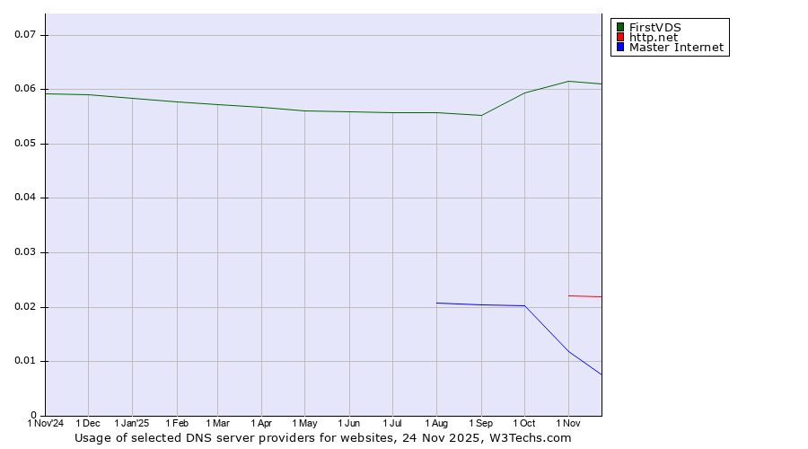 Historical trends in the usage of FirstVDS vs. http.net vs. Master Internet