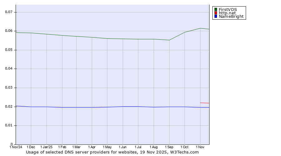 Historical trends in the usage of FirstVDS vs. http.net vs. NameBright