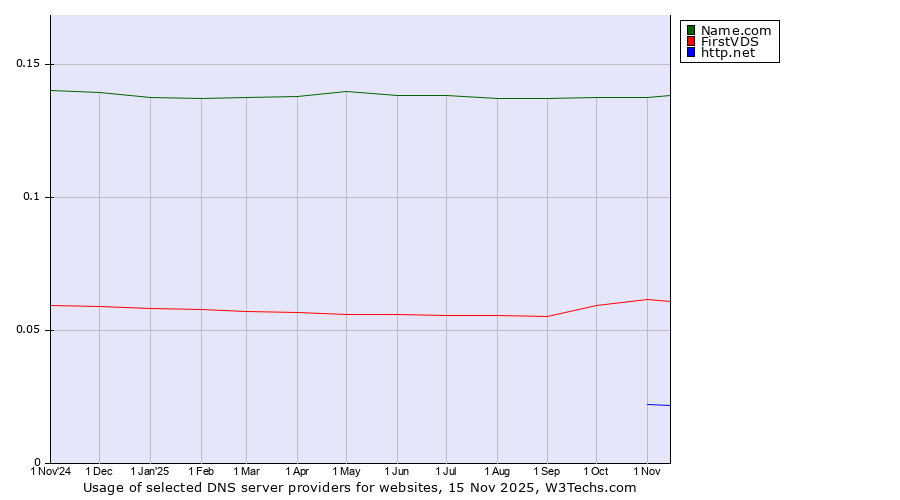 Historical trends in the usage of Name.com vs. FirstVDS vs. http.net
