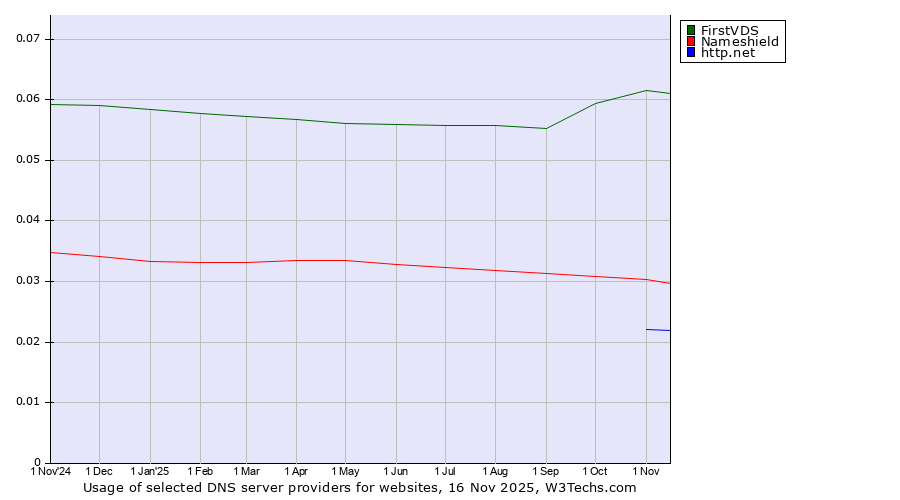 Historical trends in the usage of FirstVDS vs. Nameshield vs. http.net