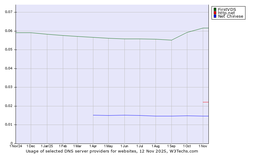 Historical trends in the usage of FirstVDS vs. http.net vs. Net Chinese