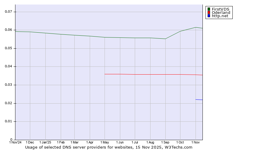 Historical trends in the usage of FirstVDS vs. Oderland vs. http.net