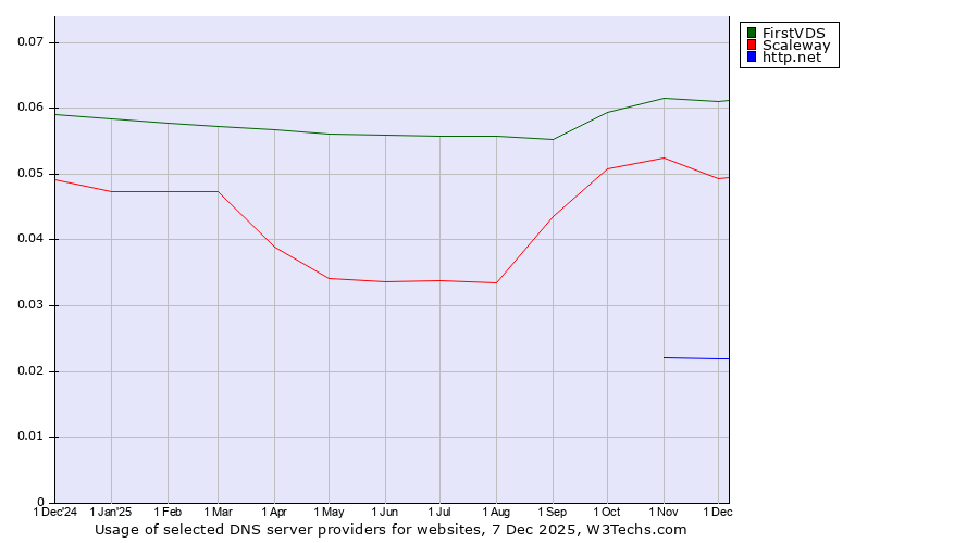 Historical trends in the usage of FirstVDS vs. Scaleway vs. http.net
