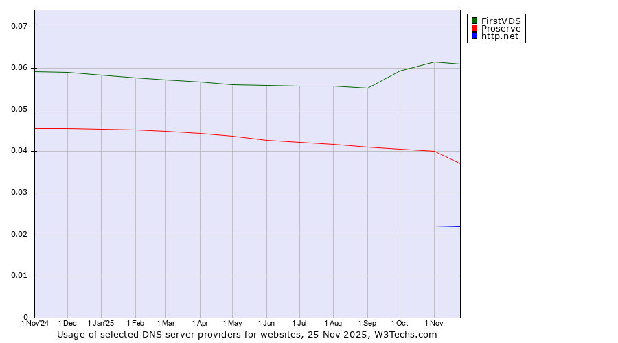 Historical trends in the usage of FirstVDS vs. Proserve vs. http.net