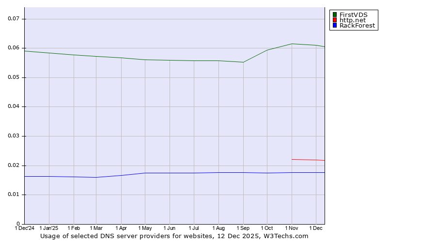 Historical trends in the usage of FirstVDS vs. http.net vs. RackForest