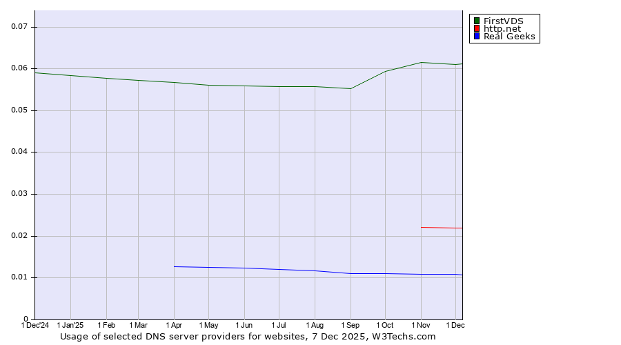 Historical trends in the usage of FirstVDS vs. http.net vs. Real Geeks