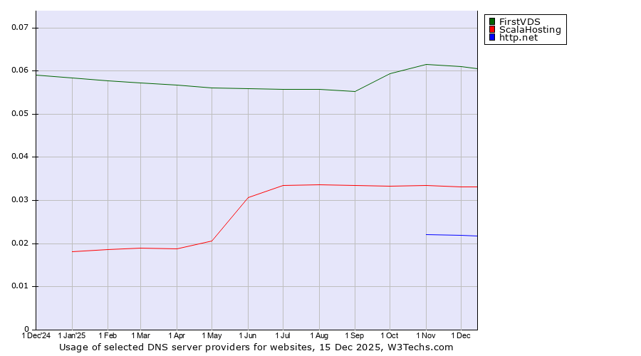 Historical trends in the usage of FirstVDS vs. ScalaHosting vs. http.net
