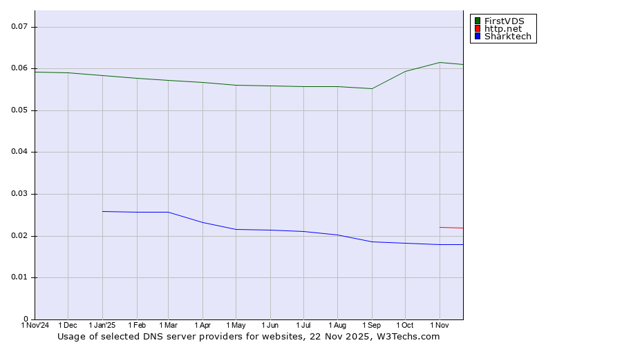 Historical trends in the usage of FirstVDS vs. http.net vs. Sharktech