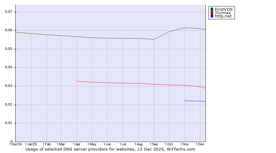 Historical trends in the usage of FirstVDS vs. Ticimax vs. http.net