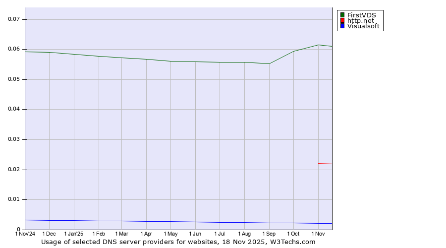 Historical trends in the usage of FirstVDS vs. http.net vs. Visualsoft