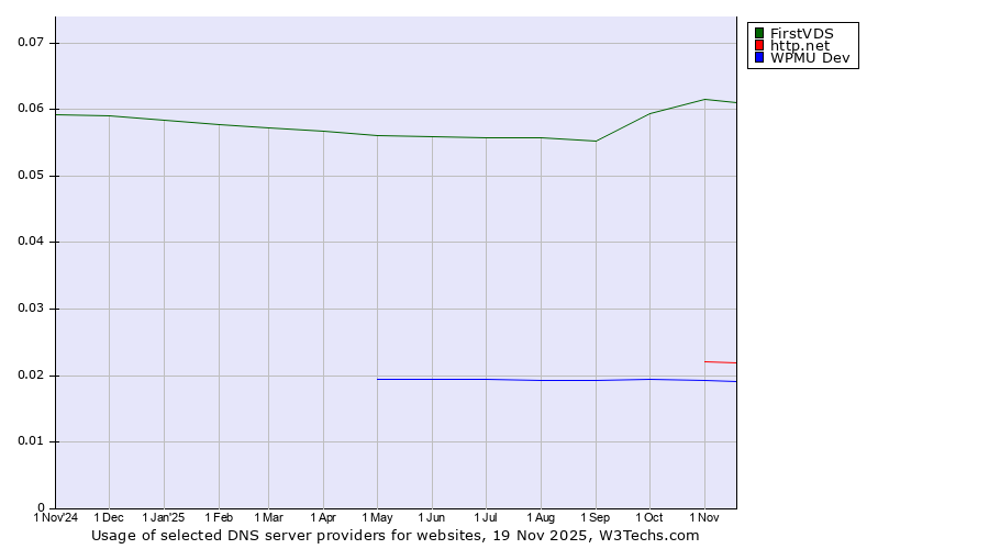 Historical trends in the usage of FirstVDS vs. http.net vs. WPMU Dev