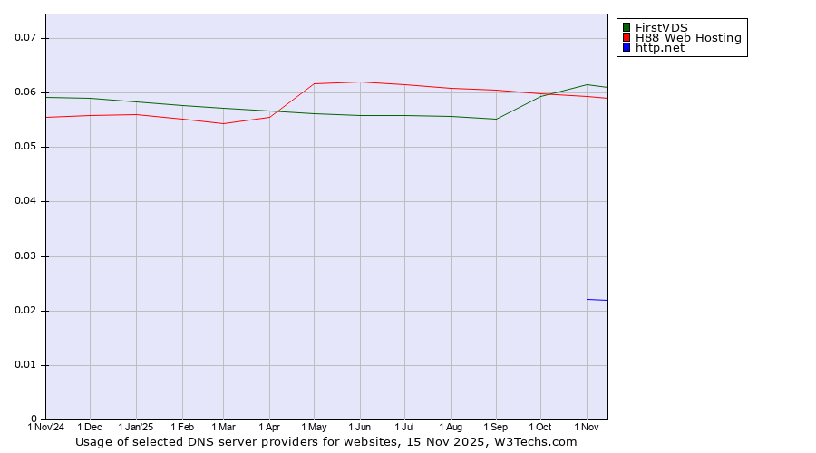 Historical trends in the usage of FirstVDS vs. H88 Web Hosting vs. http.net