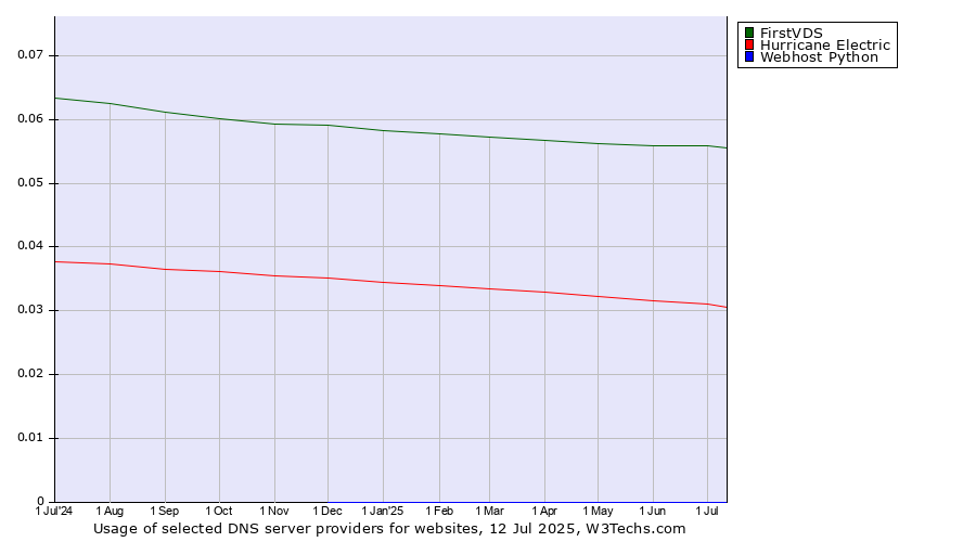 Historical trends in the usage of FirstVDS vs. Hurricane Electric vs. Webhost Python
