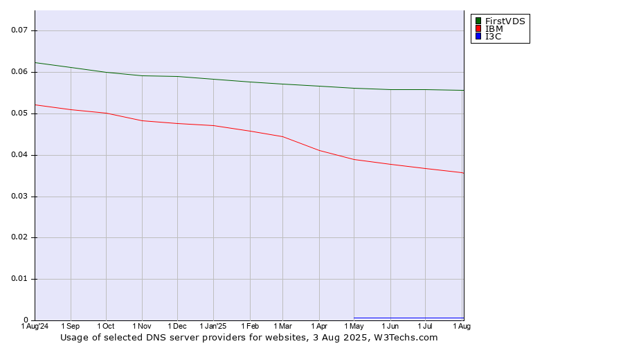 Historical trends in the usage of FirstVDS vs. IBM vs. I3C