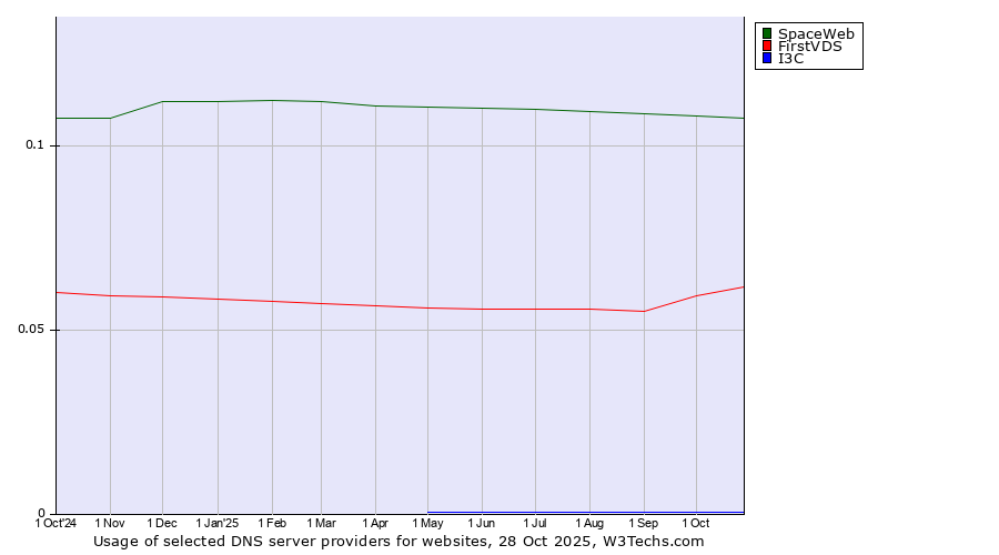 Historical trends in the usage of SpaceWeb vs. FirstVDS vs. I3C