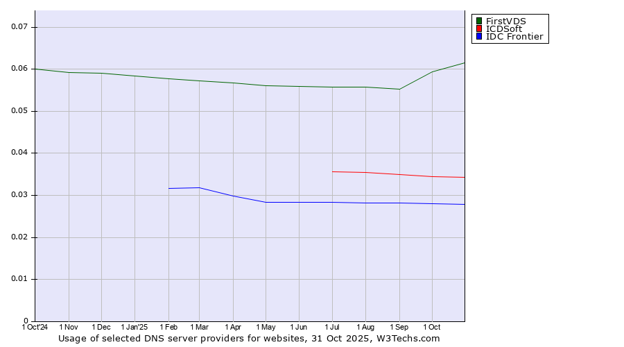 Historical trends in the usage of FirstVDS vs. ICDSoft vs. IDC Frontier
