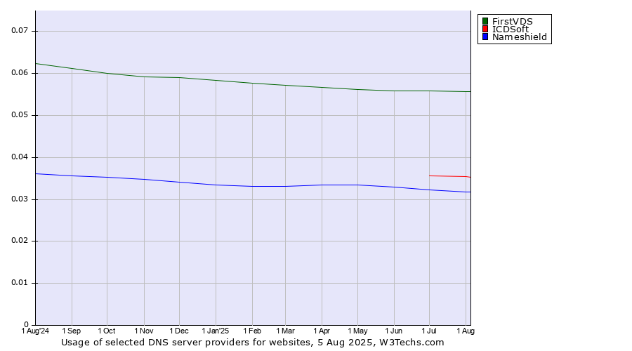 Historical trends in the usage of FirstVDS vs. ICDSoft vs. Nameshield