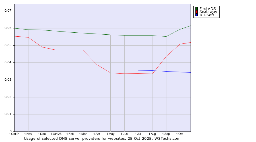 Historical trends in the usage of FirstVDS vs. Scaleway vs. ICDSoft
