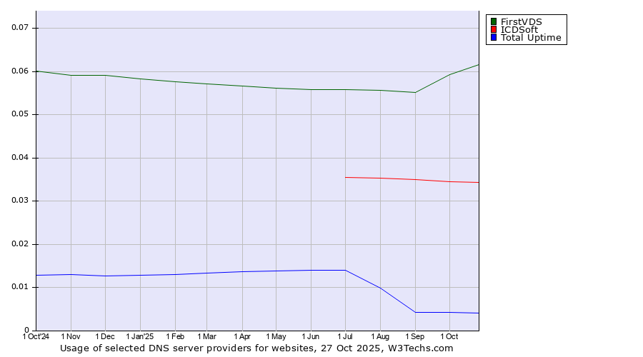Historical trends in the usage of FirstVDS vs. ICDSoft vs. Total Uptime
