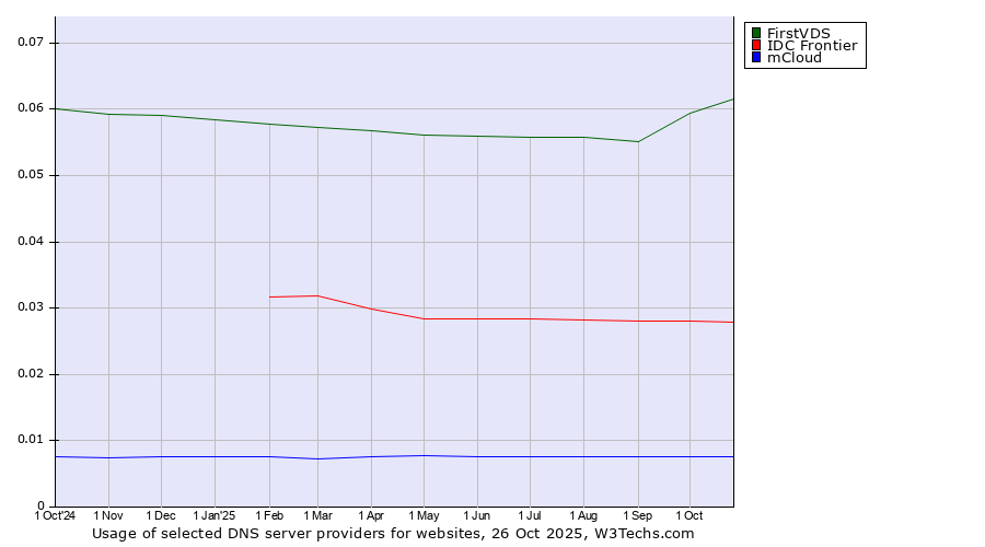 Historical trends in the usage of FirstVDS vs. IDC Frontier vs. mCloud