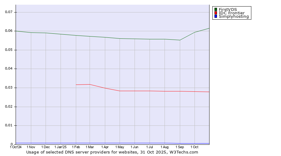Historical trends in the usage of FirstVDS vs. IDC Frontier vs. Simplyhosting