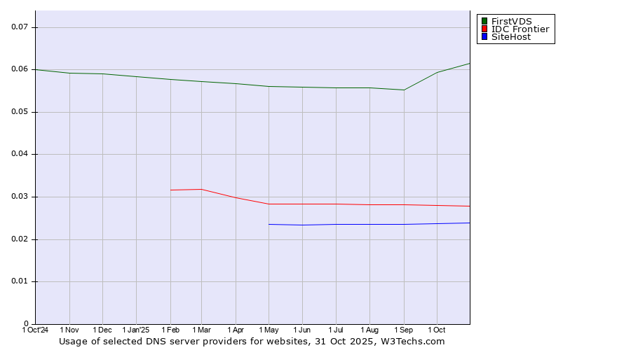 Historical trends in the usage of FirstVDS vs. IDC Frontier vs. SiteHost