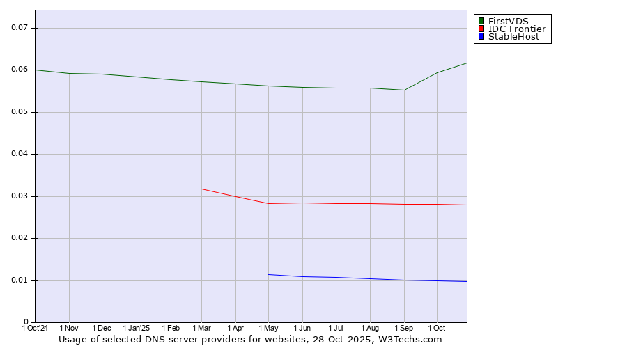 Historical trends in the usage of FirstVDS vs. IDC Frontier vs. StableHost