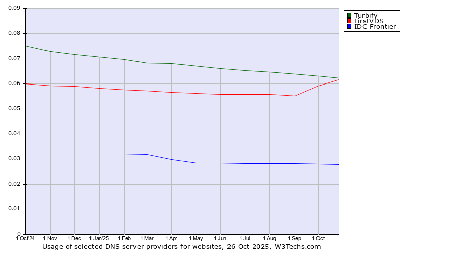 Historical trends in the usage of Turbify vs. FirstVDS vs. IDC Frontier