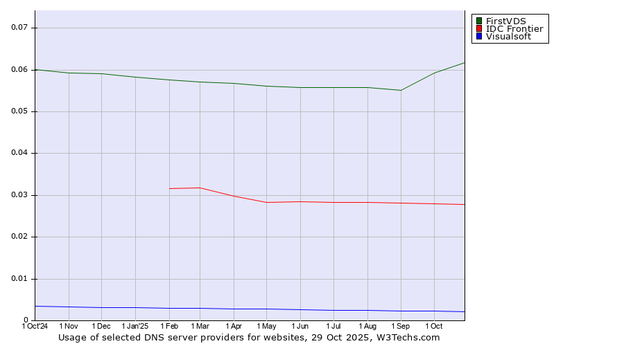 Historical trends in the usage of FirstVDS vs. IDC Frontier vs. Visualsoft