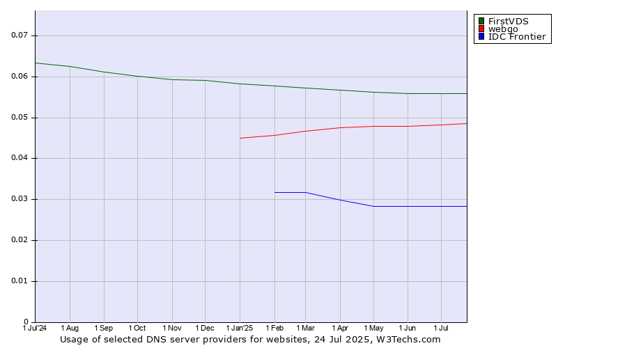 Historical trends in the usage of FirstVDS vs. webgo vs. IDC Frontier