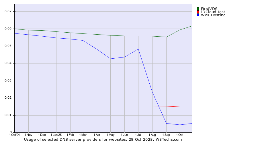 Historical trends in the usage of FirstVDS vs. IDCloudHost vs. WPX Hosting
