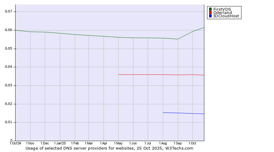 Historical trends in the usage of FirstVDS vs. Oderland vs. IDCloudHost