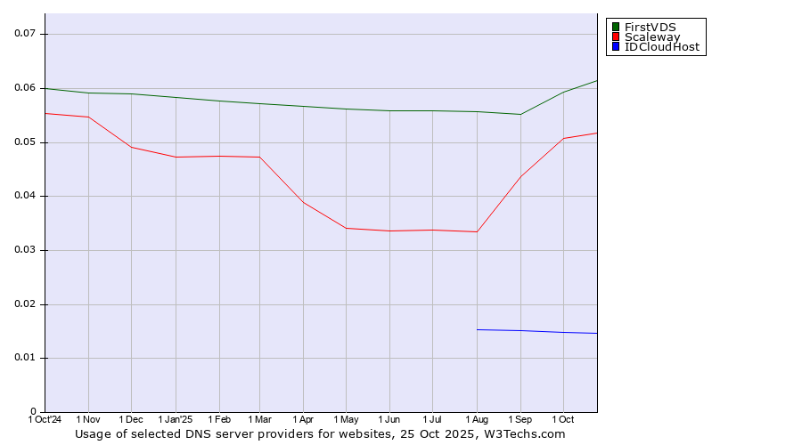 Historical trends in the usage of FirstVDS vs. Scaleway vs. IDCloudHost