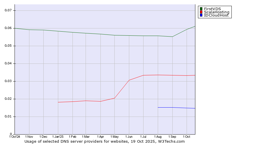 Historical trends in the usage of FirstVDS vs. ScalaHosting vs. IDCloudHost