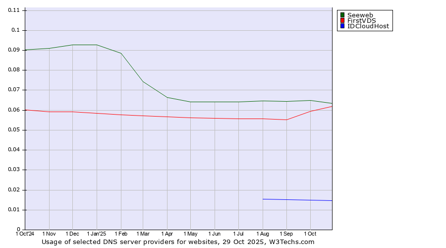 Historical trends in the usage of Seeweb vs. FirstVDS vs. IDCloudHost