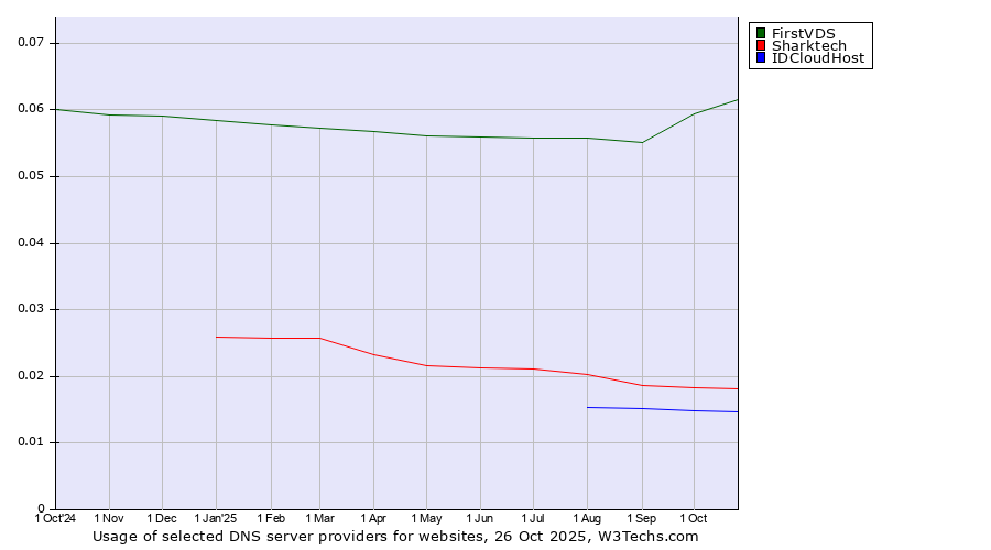 Historical trends in the usage of FirstVDS vs. Sharktech vs. IDCloudHost