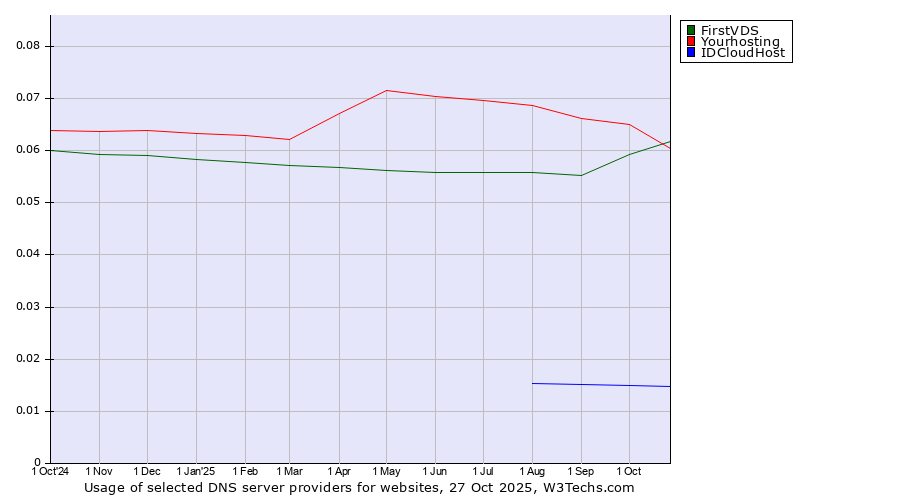 Historical trends in the usage of Yourhosting vs. FirstVDS vs. IDCloudHost